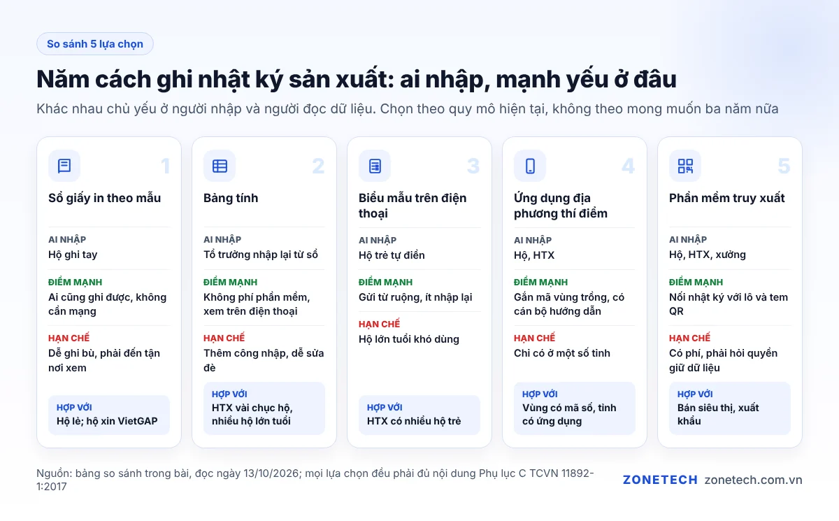 So sánh 5 cách ghi nhật ký sản xuất: sổ giấy, bảng tính, biểu mẫu, ứng dụng địa phương, phần mềm truy xuất