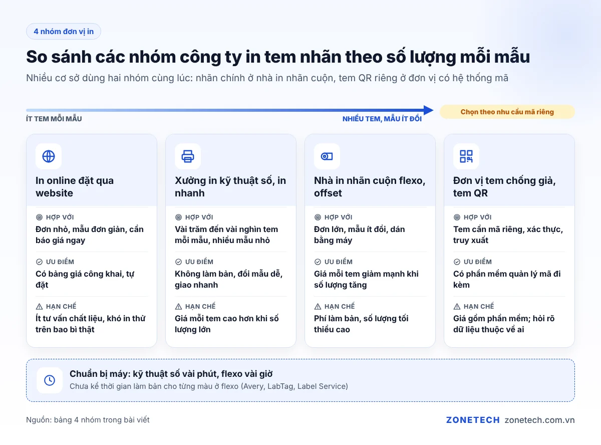 So sánh xưởng in kỹ thuật số, nhà in nhãn cuộn flexo, in online và đơn vị tem QR theo số lượng và thời gian