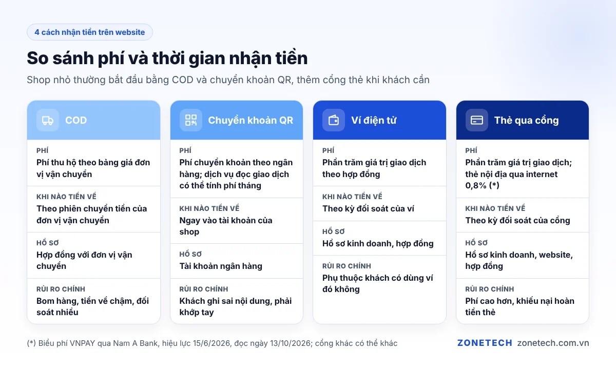 So sánh phí và thời gian nhận tiền của COD, chuyển khoản QR, ví điện tử và cổng thanh toán thẻ