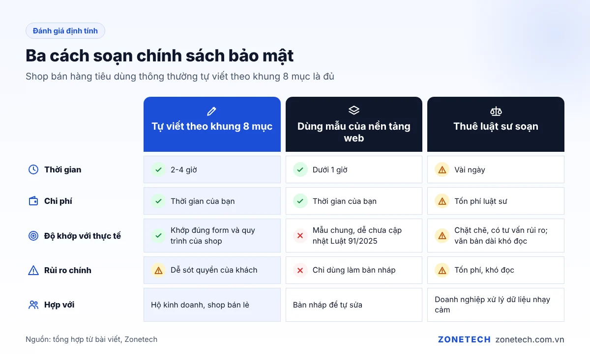 So sánh ba cách soạn chính sách bảo mật: tự viết, dùng mẫu nền tảng, thuê luật sư