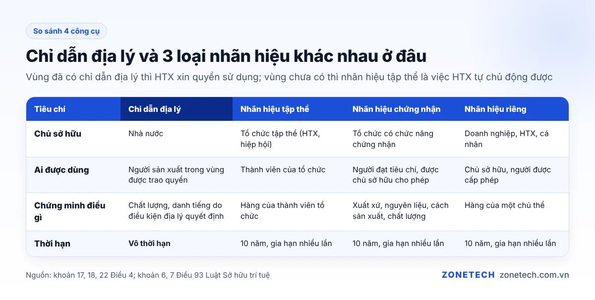 Bảng so sánh chỉ dẫn địa lý, nhãn hiệu tập thể, nhãn hiệu chứng nhận và nhãn hiệu riêng