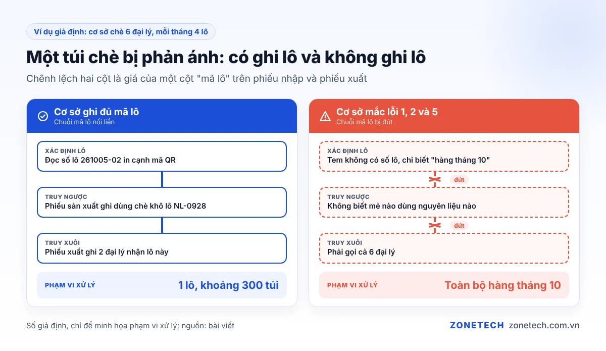 So sánh phạm vi thu hồi khi có và không ghi mã lô: một lô 300 túi so với toàn bộ hàng tháng