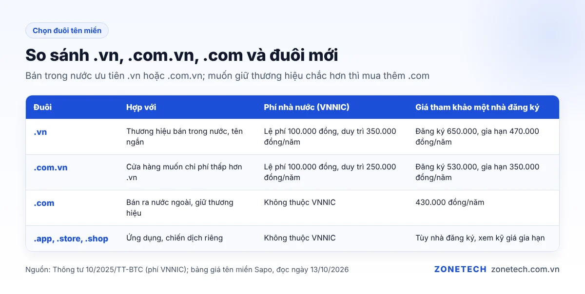 Bảng so sánh các đuôi tên miền .vn, .com.vn, .com và đuôi mới cho cửa hàng nhỏ