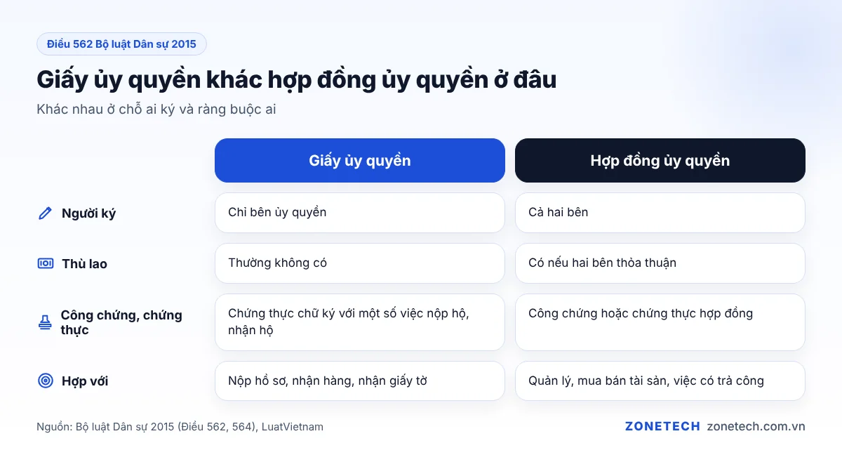 So sánh giấy ủy quyền và hợp đồng ủy quyền theo người ký, thù lao, công chứng