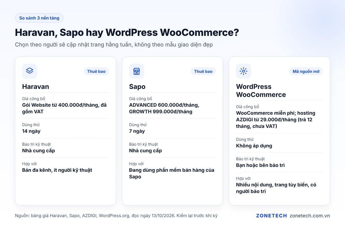 Bảng so sánh Haravan, Sapo và WordPress WooCommerce cho doanh nghiệp nhỏ