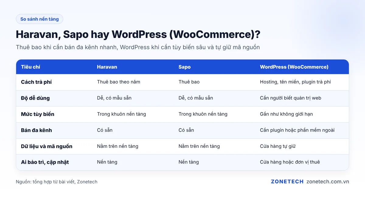 So sánh Haravan, Sapo và WordPress theo chi phí, độ dễ dùng, mức tùy biến và quyền giữ dữ liệu