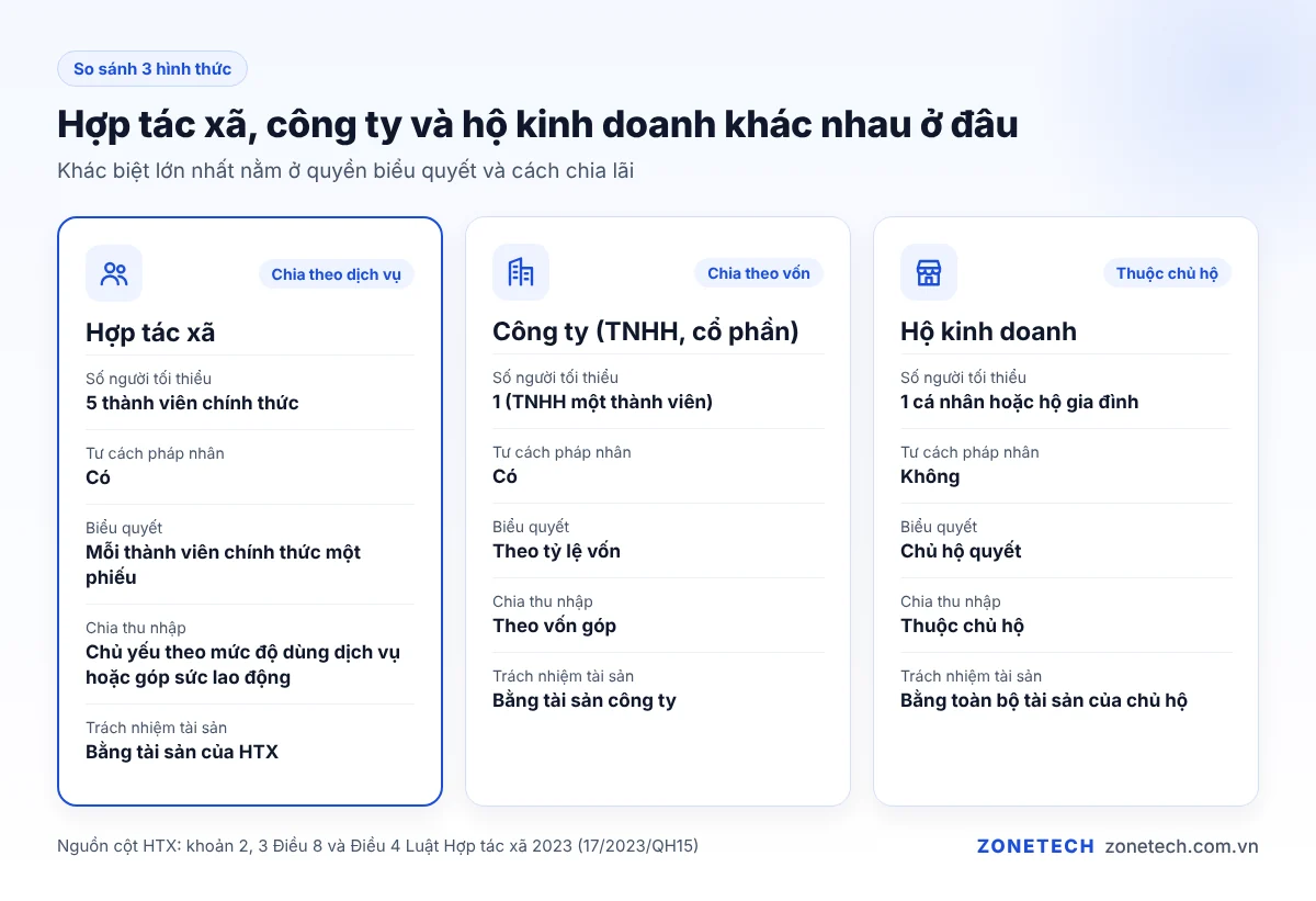 Bảng so sánh hợp tác xã, công ty và hộ kinh doanh theo thành viên, biểu quyết, chia lãi