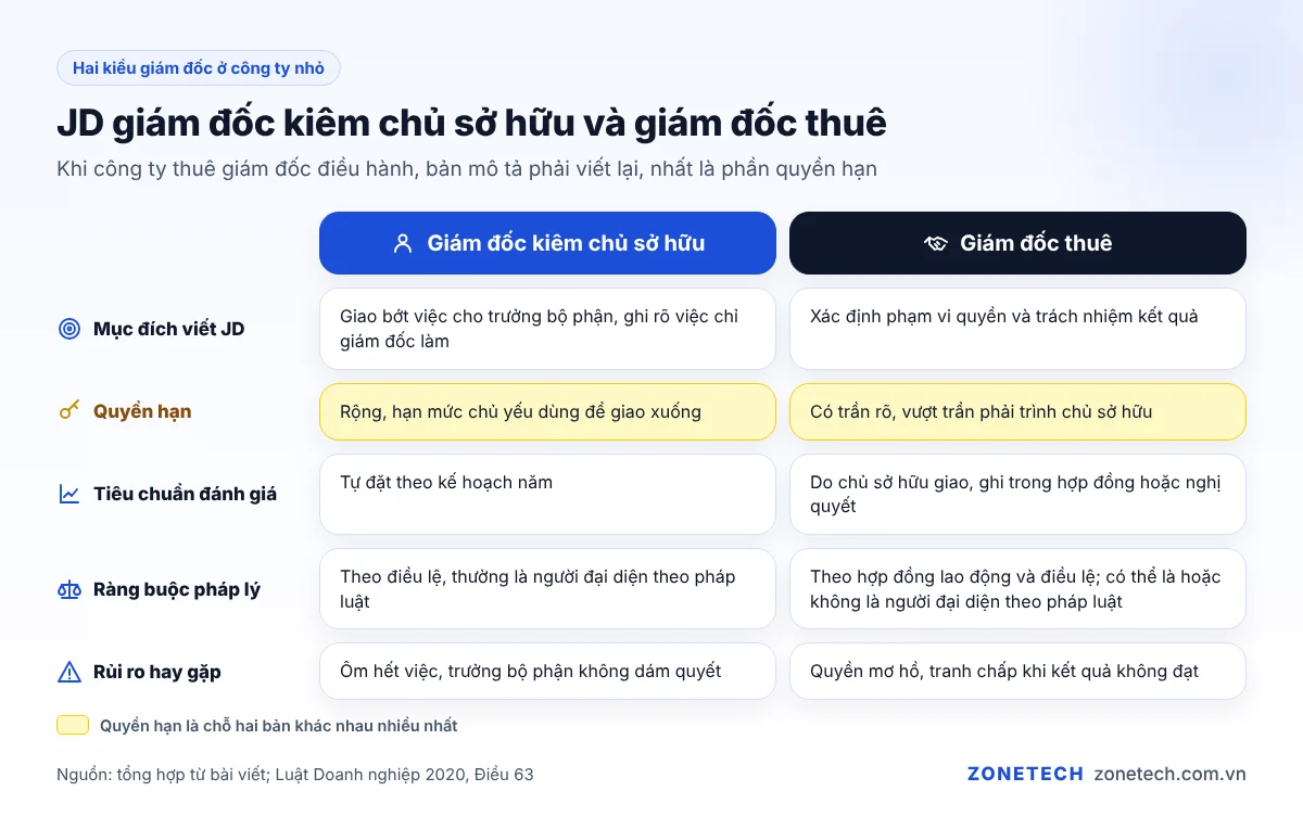 So sánh bản mô tả công việc của giám đốc kiêm chủ sở hữu và giám đốc thuê