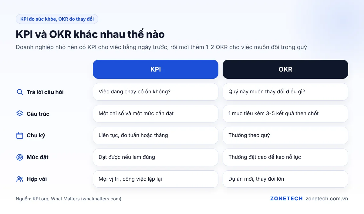 So sánh KPI và OKR: mục đích, chu kỳ, cách đặt mức và cách dùng trong doanh nghiệp nhỏ