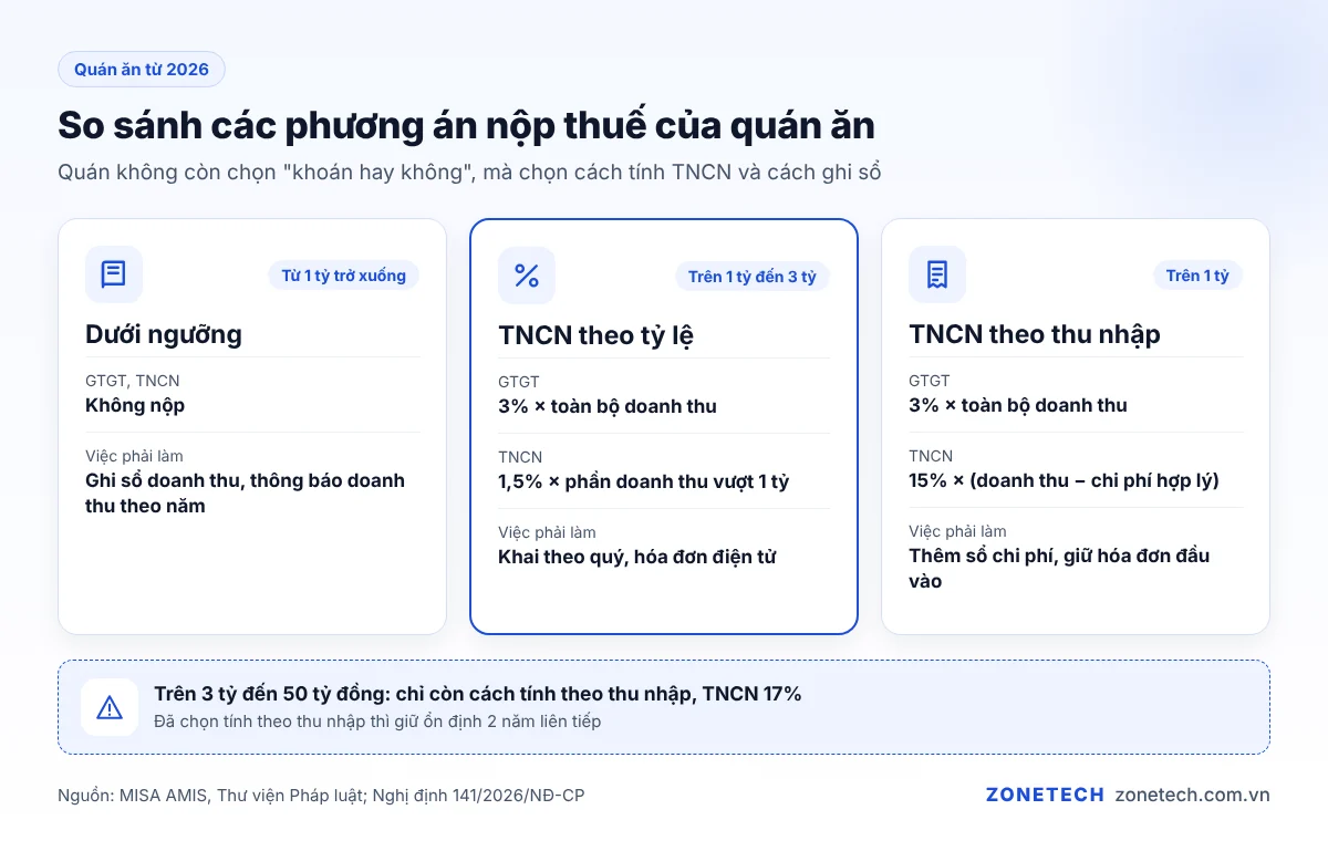 So sánh các phương án nộp thuế của quán ăn từ 2026 theo doanh thu và cách tính TNCN