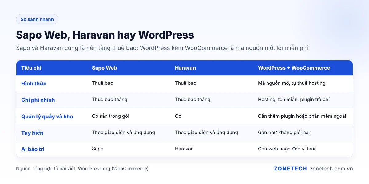 Bảng so sánh Sapo Web, Haravan và WordPress theo chi phí, tùy biến và quản lý kho