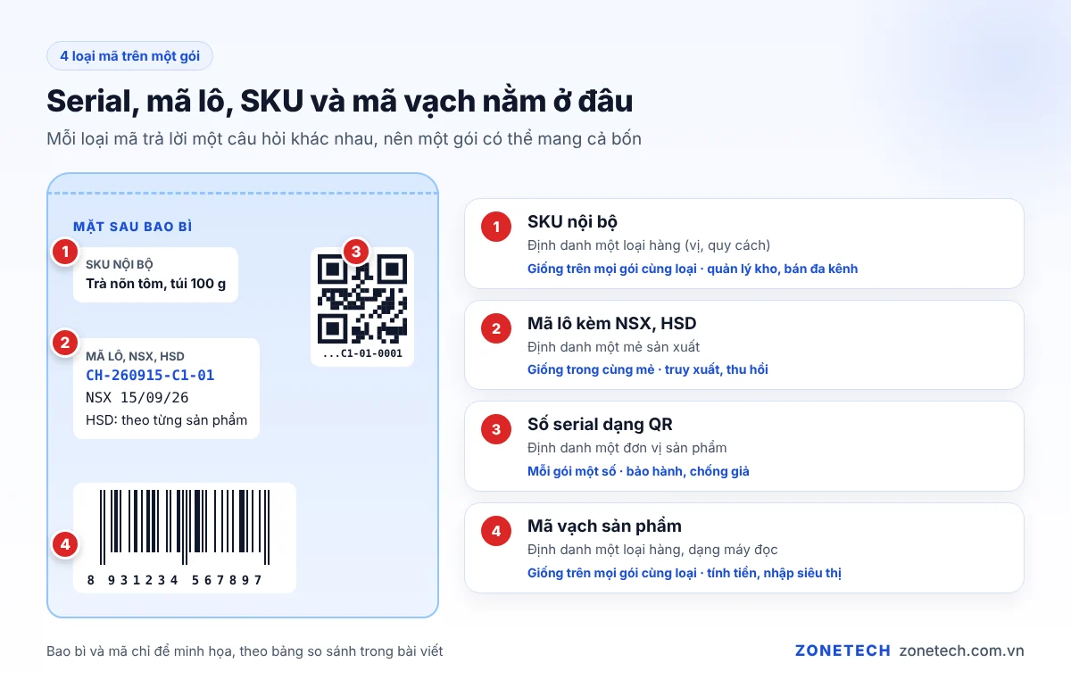Bảng so sánh số serial, mã lô, SKU và mã vạch trên một gói sản phẩm