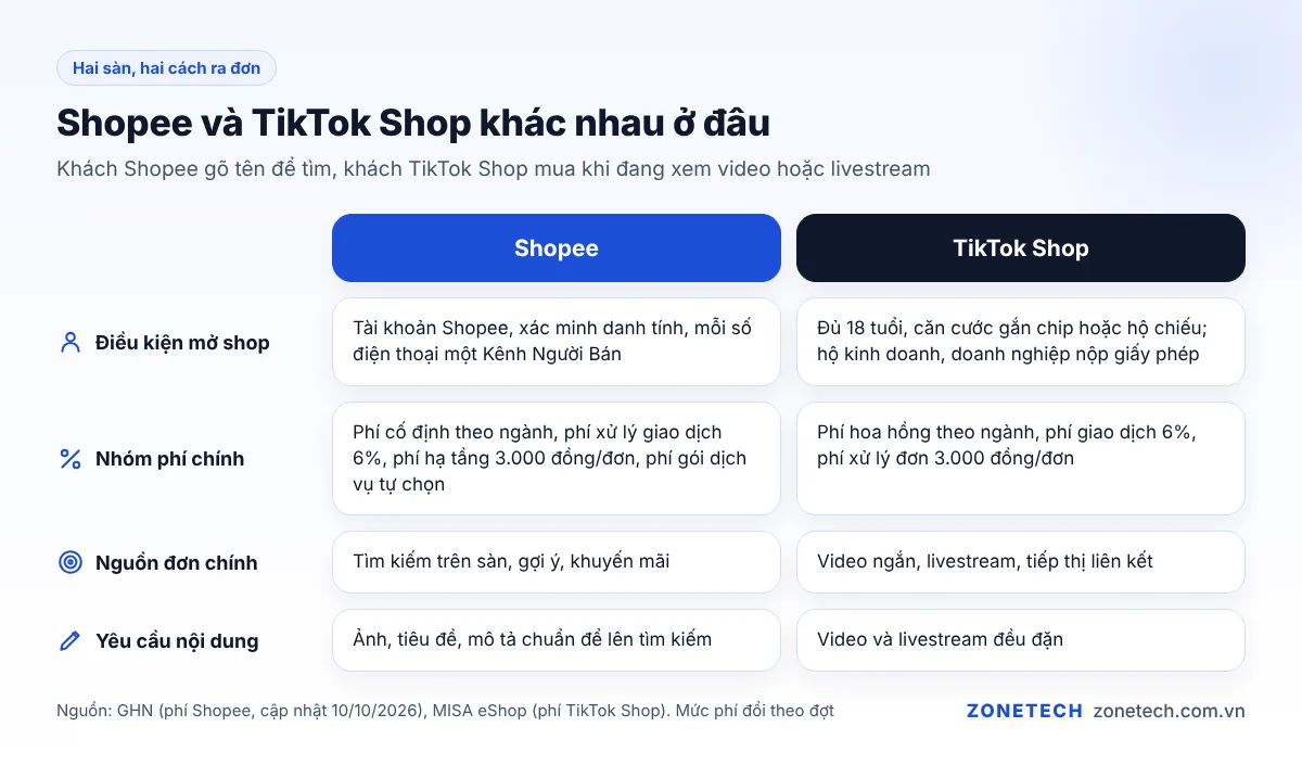 Bảng so sánh Shopee và TikTok Shop về điều kiện mở shop, phí và nguồn đơn