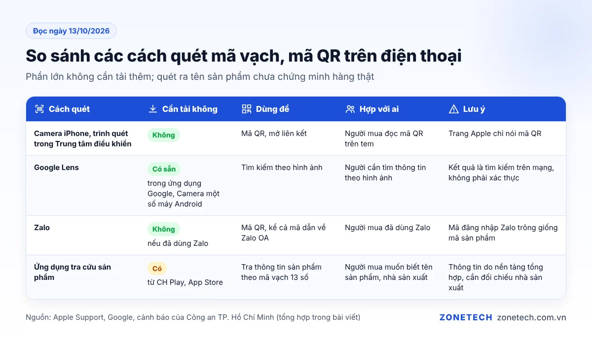 Bảng so sánh các cách quét mã vạch và mã QR sản phẩm trên điện thoại: Camera, Google Lens, Zalo, ứng dụng tra cứu sản phẩm