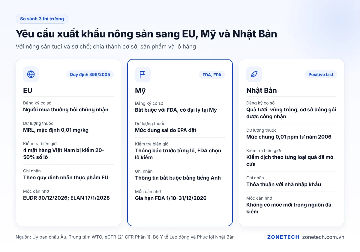 Bảng so sánh yêu cầu xuất khẩu nông sản sang EU, Mỹ và Nhật Bản