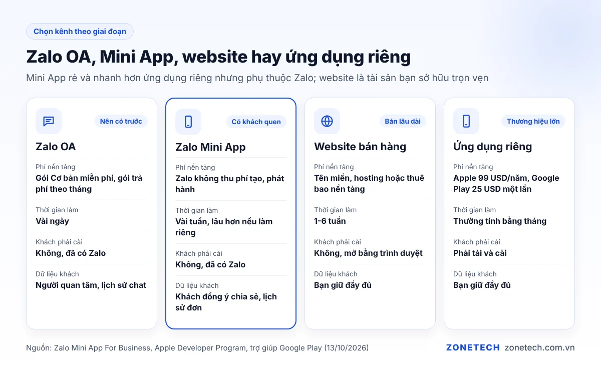 Bảng so sánh Zalo Mini App, Zalo OA, website và ứng dụng riêng cho thương hiệu nhỏ