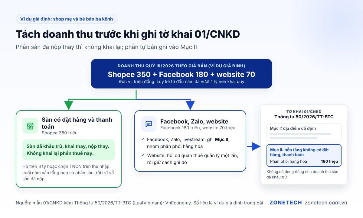 Sơ đồ tách doanh thu bán hàng online: phần sàn đã nộp thay và phần tự khai vào Mục II tờ khai 01/CNKD