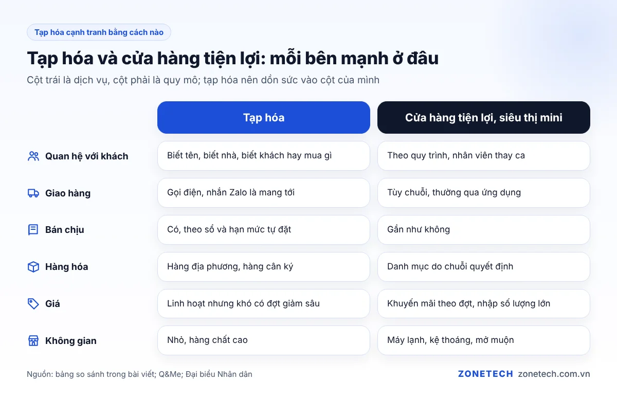 So sánh điểm mạnh của tiệm tạp hóa và cửa hàng tiện lợi: quen khách, giao nhanh, bán chịu so với giá khuyến mãi, quy trình