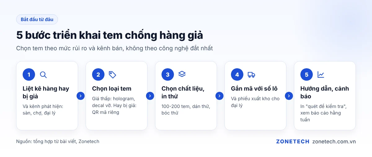 Lộ trình 5 bước triển khai tem chống hàng giả cho doanh nghiệp nhỏ