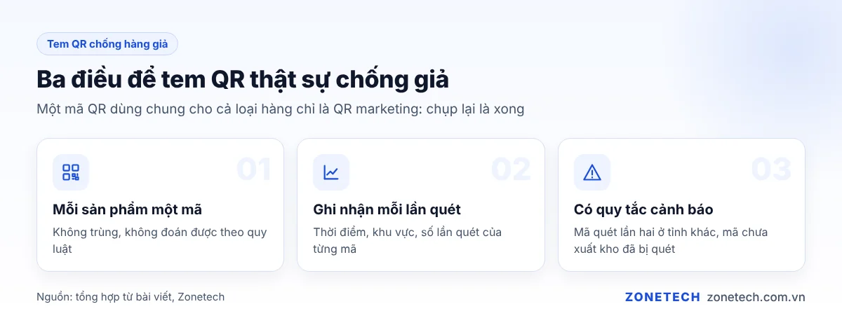 Ba điều kiện để tem QR chống được hàng giả