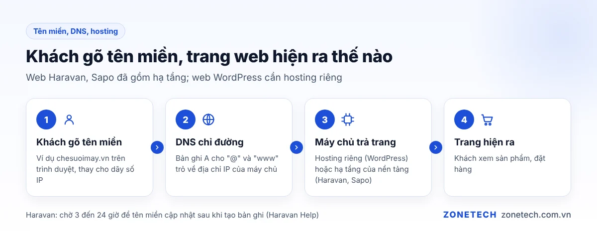 Sơ đồ tên miền, DNS và hosting hoặc nền tảng web kết nối với nhau