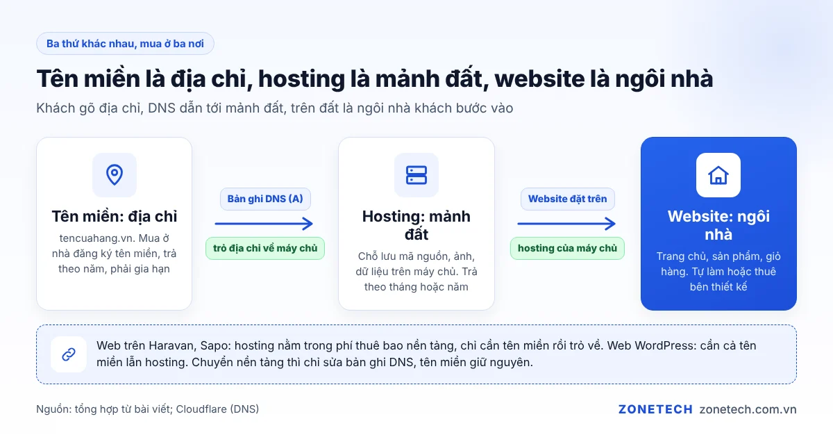 So sánh tên miền là địa chỉ, hosting là mảnh đất, website là ngôi nhà
