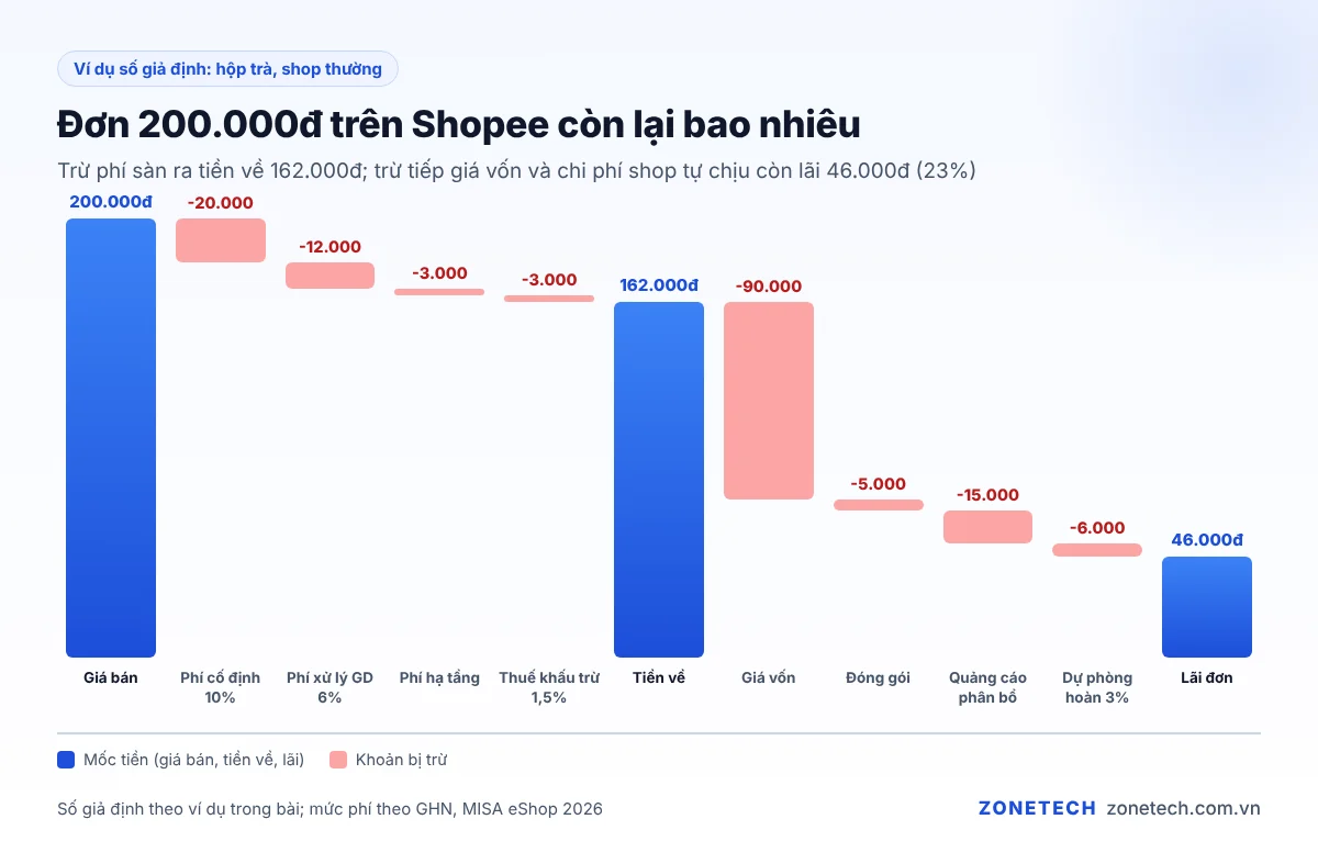 Sơ đồ thác nước: giá bán 200.000đ trừ từng khoản phí Shopee còn tiền về tay