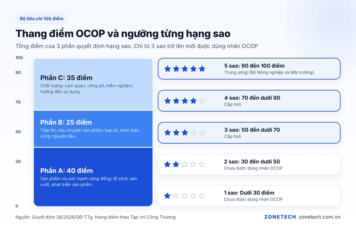 Infographic thang điểm OCOP 100 điểm: phần A 40, phần B 25, phần C 35 và ngưỡng điểm từng hạng sao