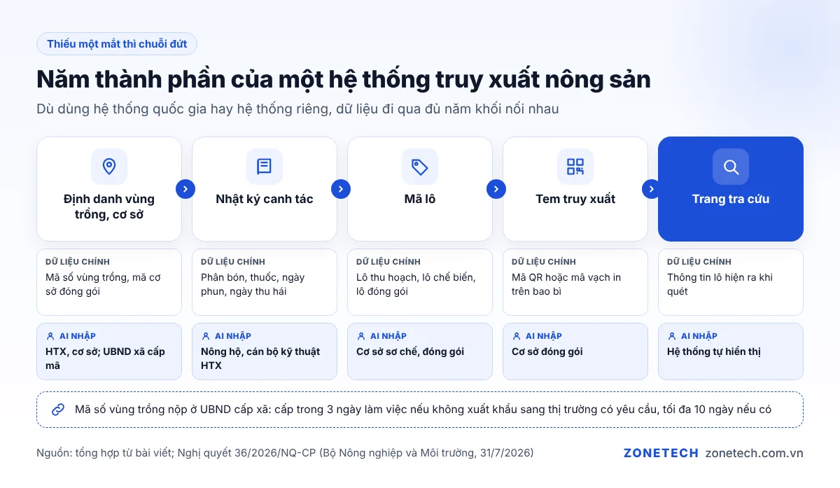 Năm thành phần của hệ thống truy xuất nguồn gốc nông sản từ mã vùng trồng đến trang tra cứu