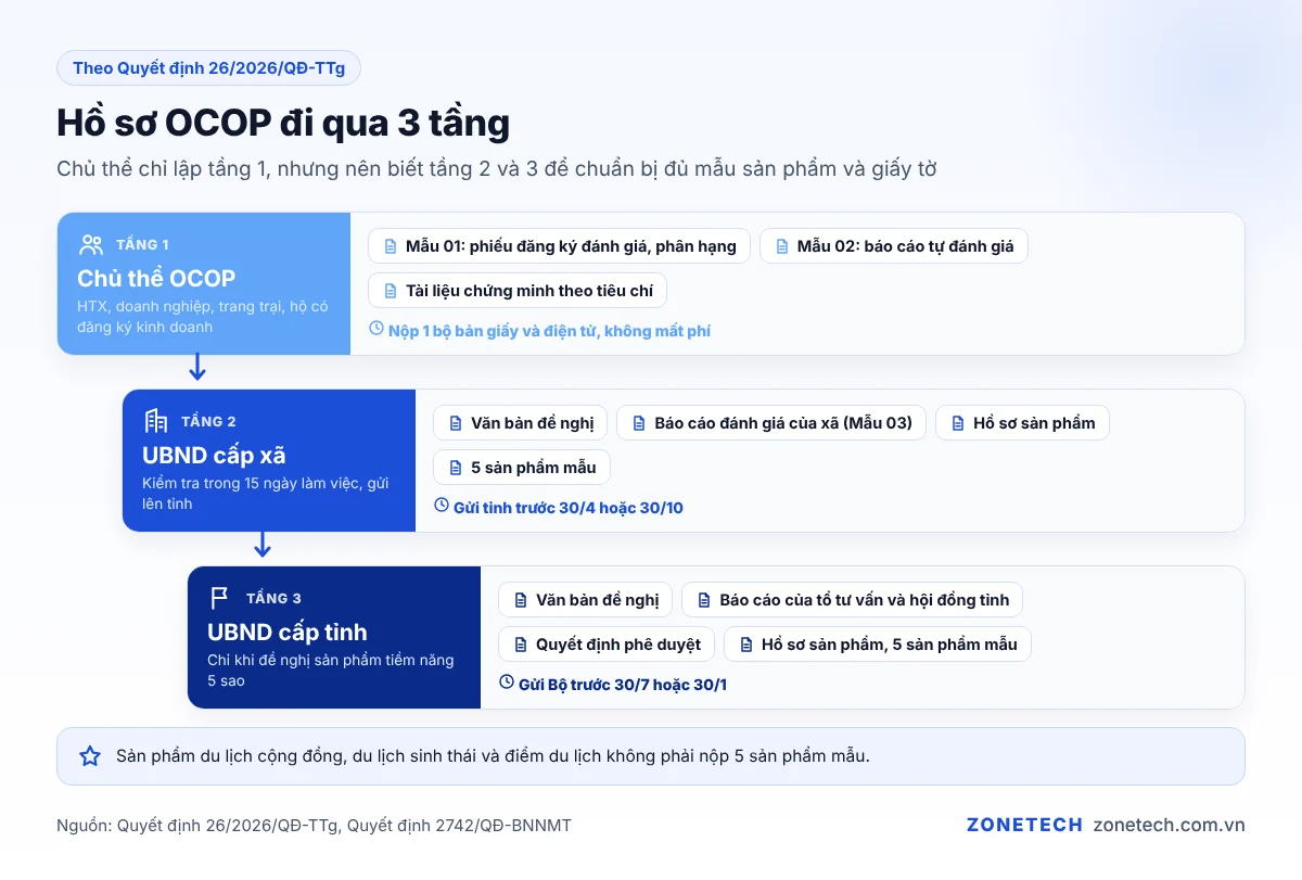 Thành phần hồ sơ OCOP của chủ thể, của UBND cấp xã và của tỉnh khi đề nghị 5 sao