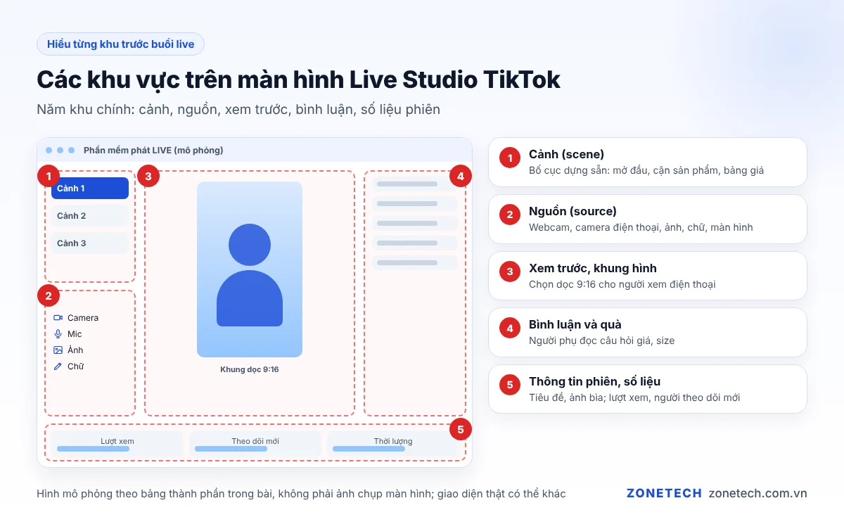 Sơ đồ các khu vực trên màn hình Live Studio TikTok: cảnh, nguồn, xem trước, bình luận, số liệu