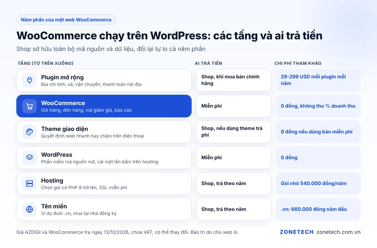 Sơ đồ các thành phần web WooCommerce: tên miền, hosting, WordPress, theme, plugin