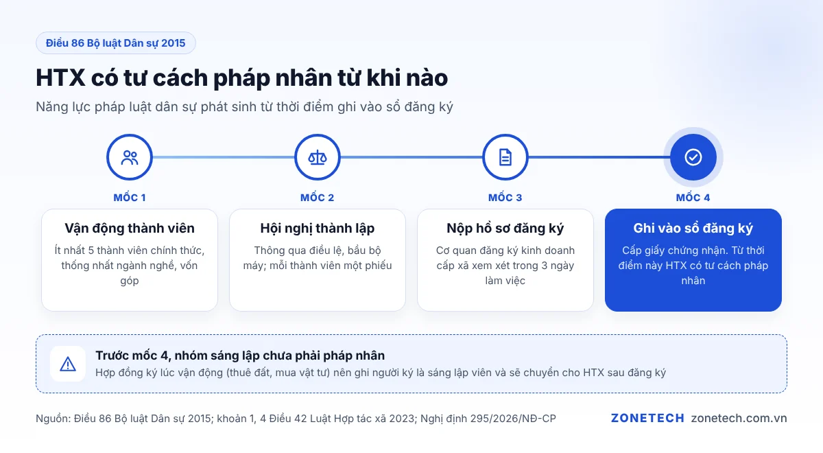 Dòng thời gian từ vận động thành viên, hội nghị thành lập đến khi hợp tác xã được ghi vào sổ đăng ký và có tư cách pháp nhân