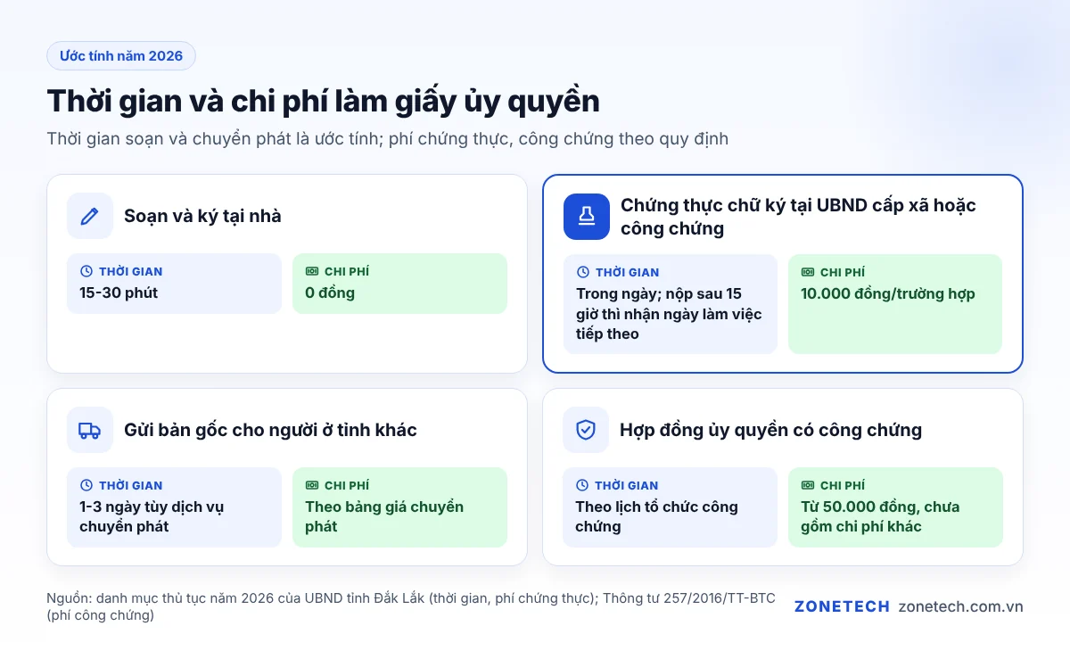 Bảng thời gian và chi phí làm giấy ủy quyền: tự soạn, chứng thực chữ ký, gửi bản gốc, công chứng hợp đồng