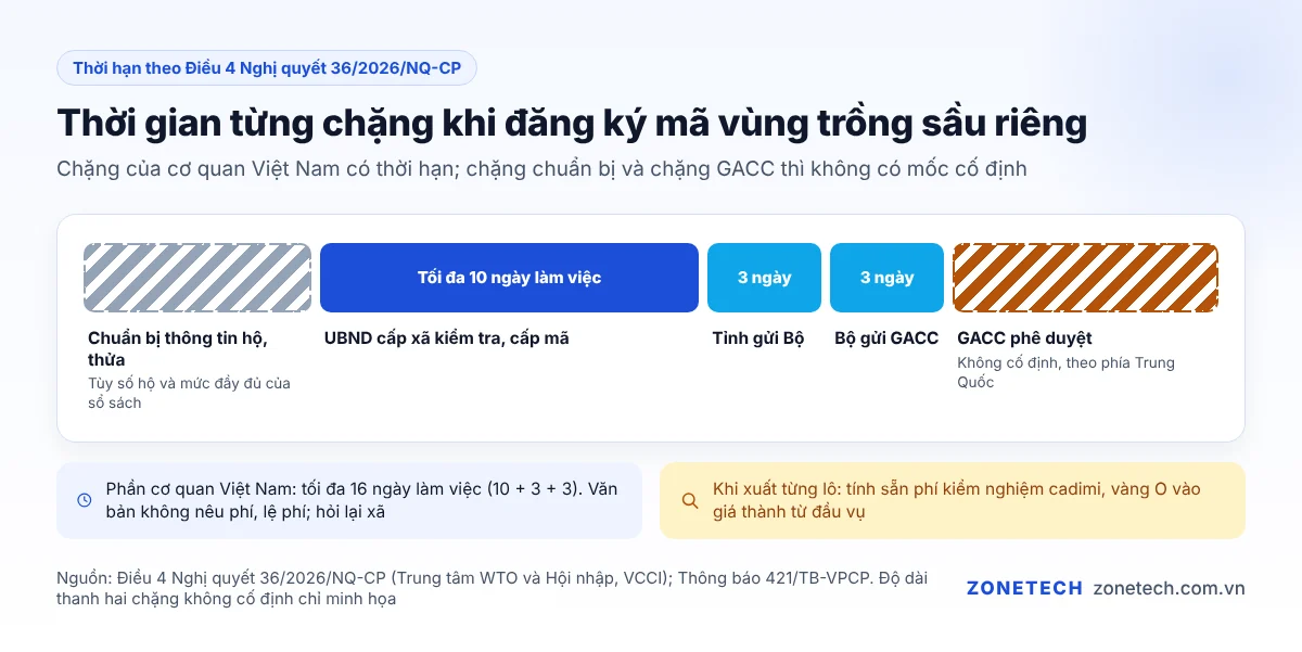 Thời gian từng chặng khi đăng ký mã vùng trồng sầu riêng: chuẩn bị, cấp xã 10 ngày, tỉnh 3 ngày, Bộ 3 ngày, chờ GACC