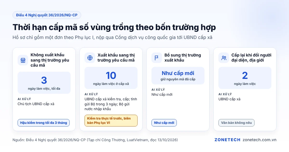 Bảng thời hạn cấp mã số vùng trồng theo bốn trường hợp: trong nước, xuất khẩu, bổ sung thị trường, cấp lại