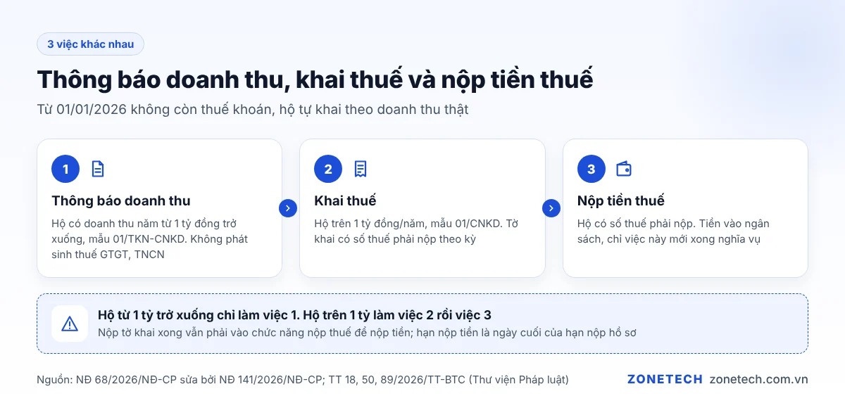 Ba bước khác nhau: thông báo doanh thu, khai thuế, nộp tiền thuế của hộ kinh doanh