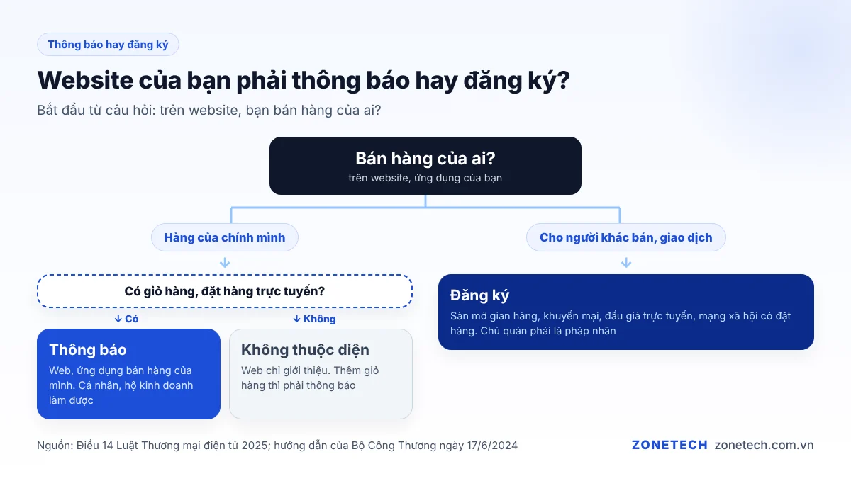 Sơ đồ phân loại website phải thông báo hay đăng ký với Bộ Công Thương