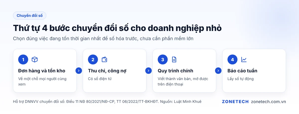 Thứ tự 4 bước chuyển đổi số cho doanh nghiệp nhỏ