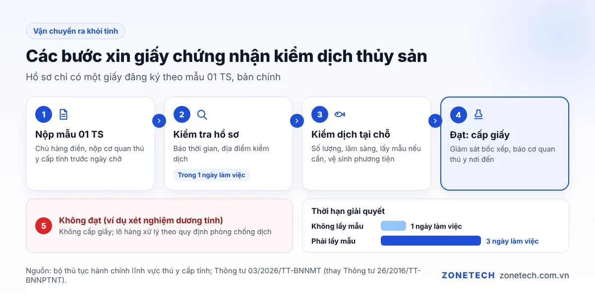 Các bước xin giấy chứng nhận kiểm dịch thủy sản vận chuyển ra khỏi tỉnh