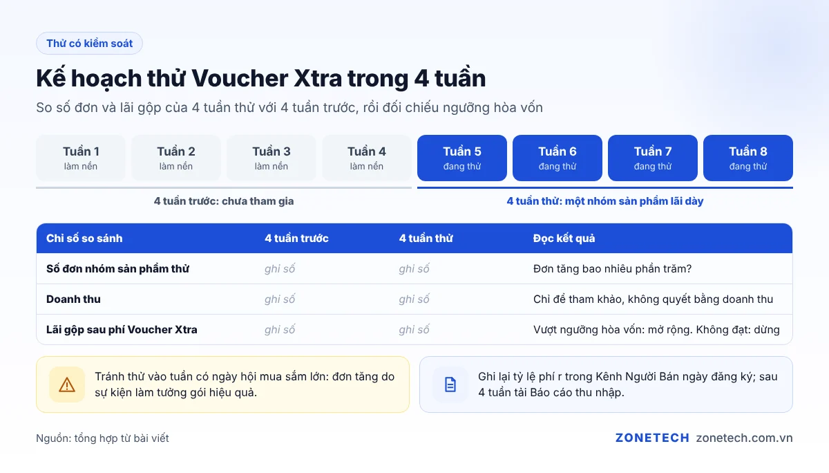 Kế hoạch thử Voucher Xtra 4 tuần, so đơn và lãi gộp với 4 tuần trước