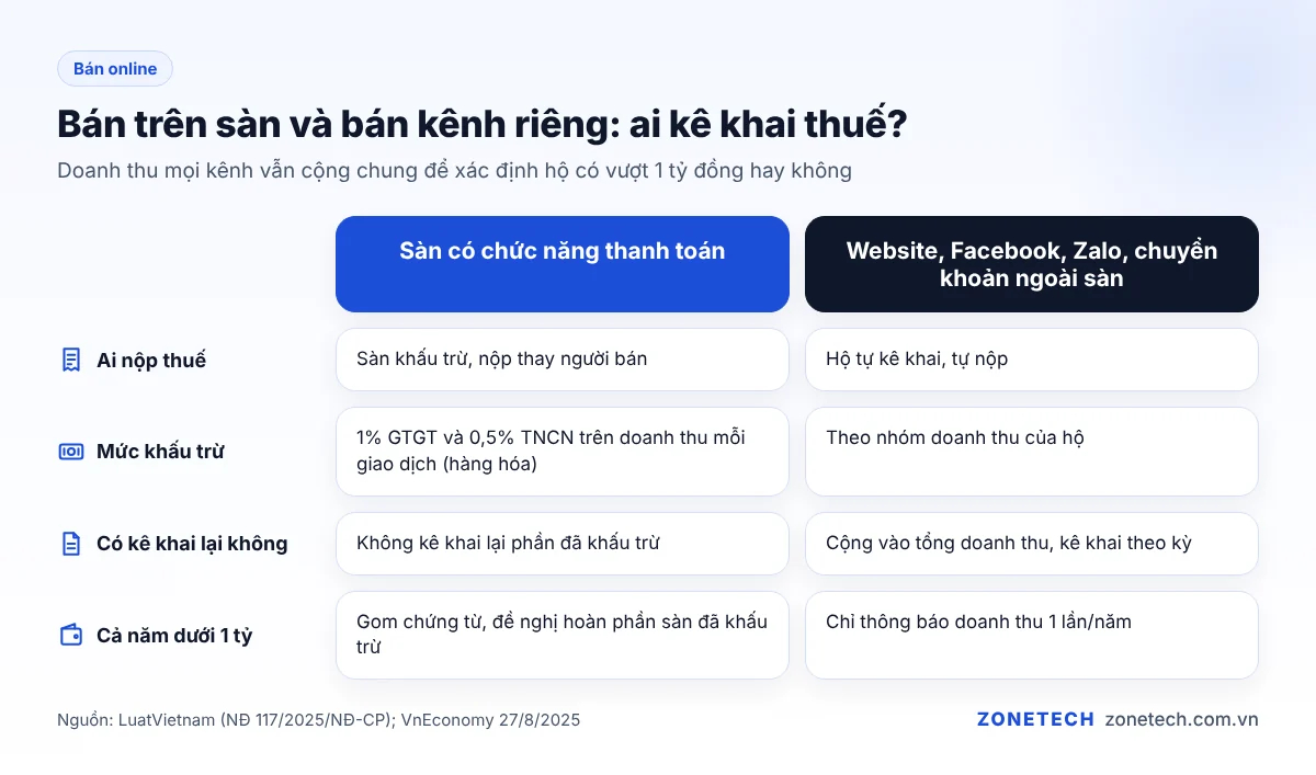 Luồng khấu trừ thuế khi hộ kinh doanh bán hàng trên sàn thương mại điện tử