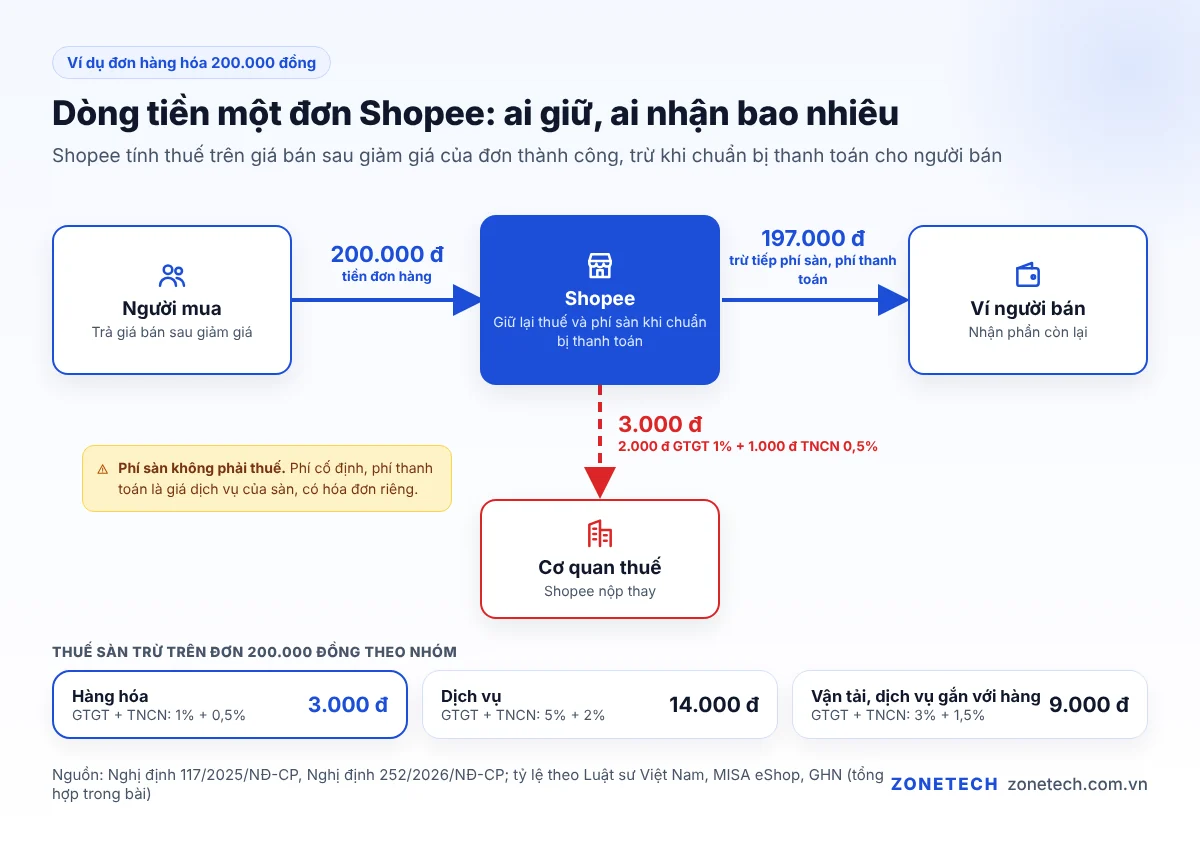 Dòng tiền một đơn Shopee: người mua trả, sàn trừ phí và thuế, người bán nhận phần còn lại