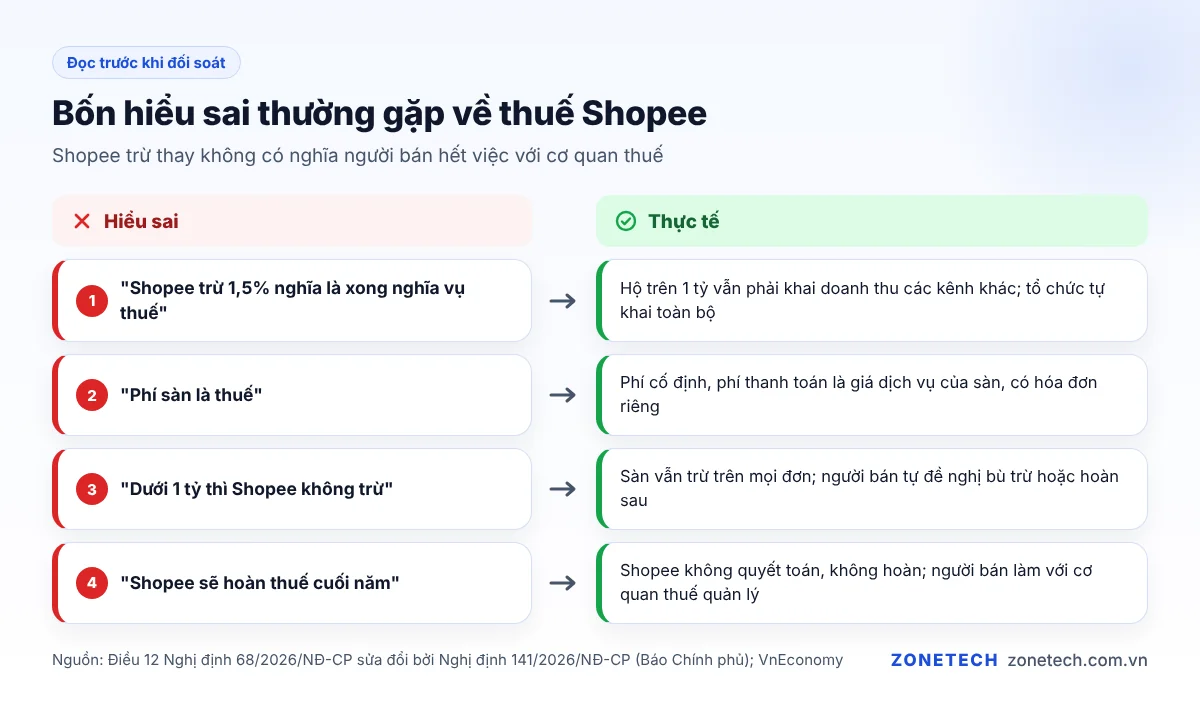 Bốn hiểu sai thường gặp về thuế Shopee và cách hiểu đúng