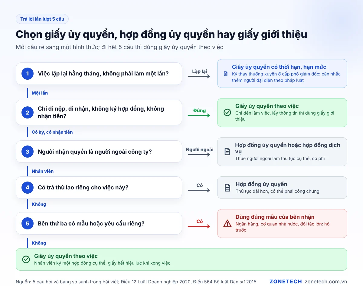 Sơ đồ chọn giấy ủy quyền, hợp đồng ủy quyền, giấy giới thiệu hay thêm người đại diện theo 5 câu hỏi