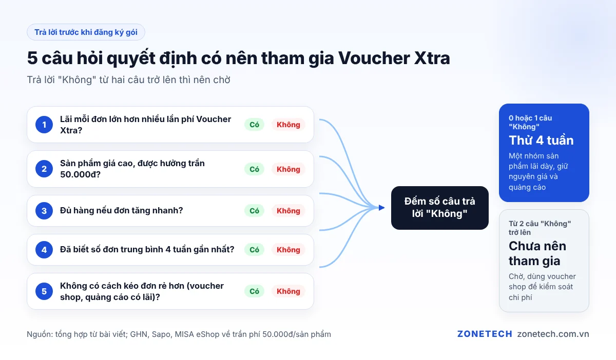 5 câu hỏi quyết định có nên tham gia Voucher Xtra Shopee