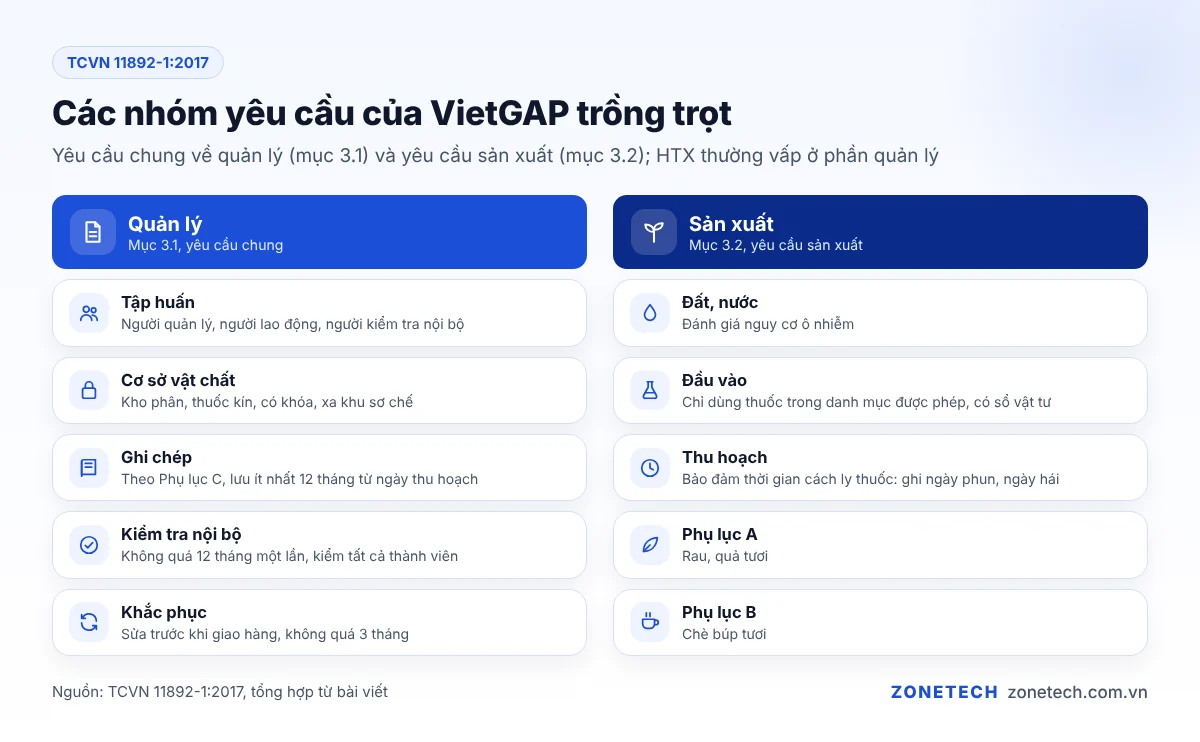 Các nhóm yêu cầu của tiêu chuẩn VietGAP trồng trọt TCVN 11892-1:2017