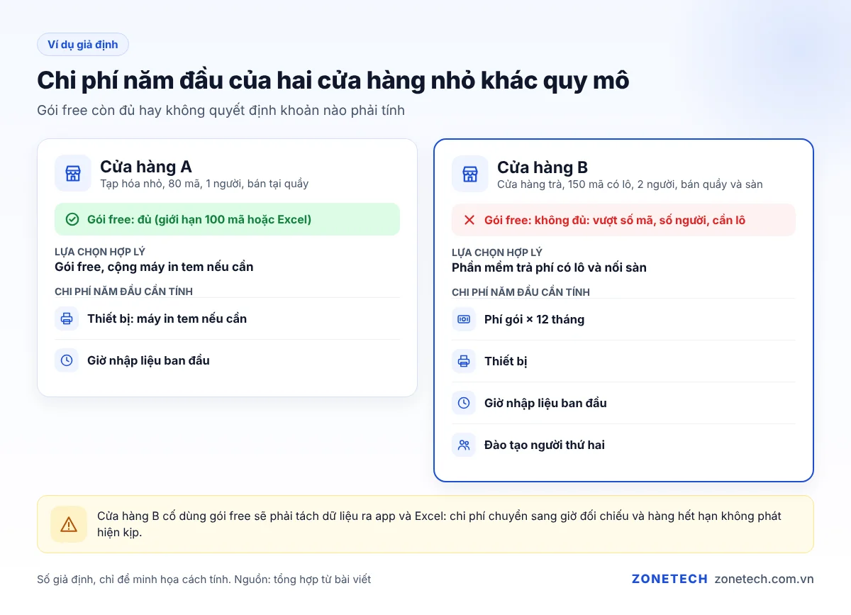 So sánh chi phí năm đầu khi dùng app quản lý kho của hai cửa hàng nhỏ khác quy mô