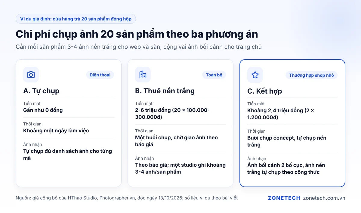 Ví dụ tính chi phí chụp ảnh 20 sản phẩm theo ba phương án