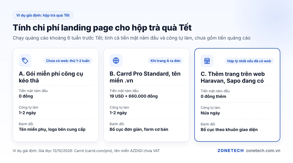 Ví dụ tính chi phí landing page hộp trà quà Tết theo ba phương án